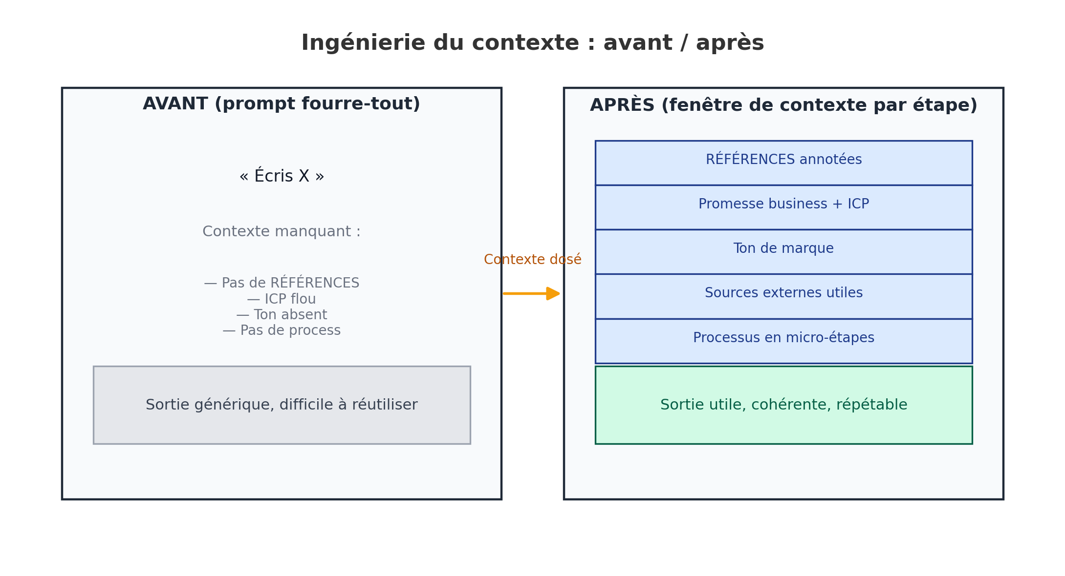 Ingénierie du contexte : avant / après (schéma original)