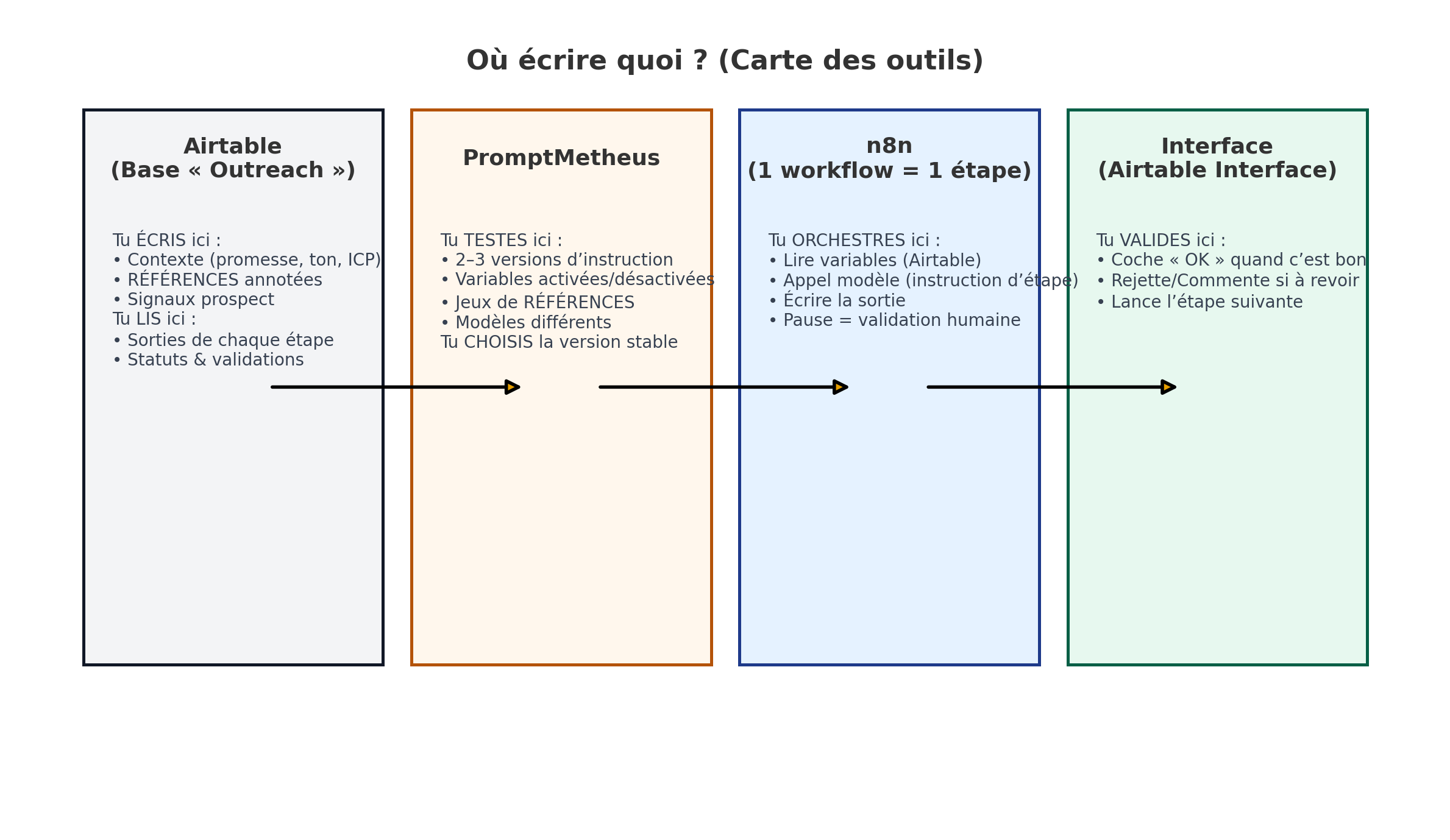 Où écrire quoi ? Carte des outils